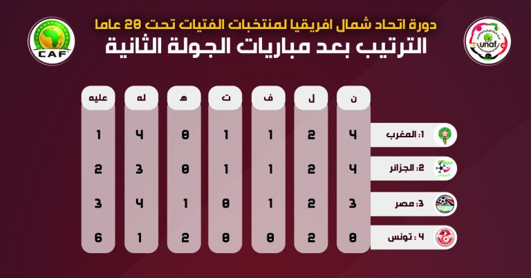 دورة اتحاد شمال افريقيا لمنتخبات الفتيات تحت 20 عاما:الترتيب بعد مباريات الجولة الثانية